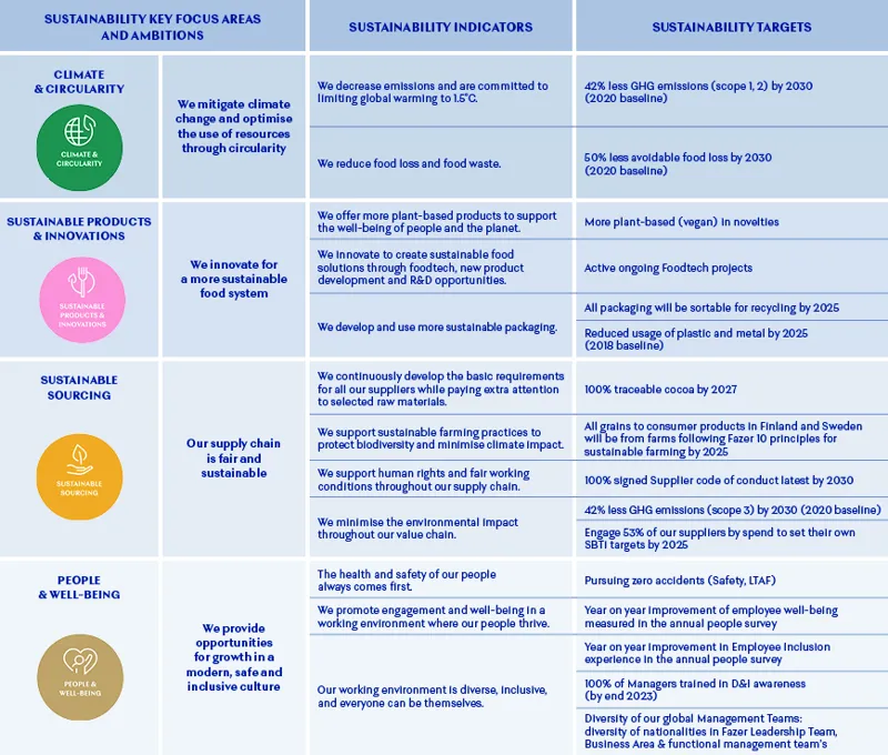 Sustainability ambitions and targets - Fazer Group