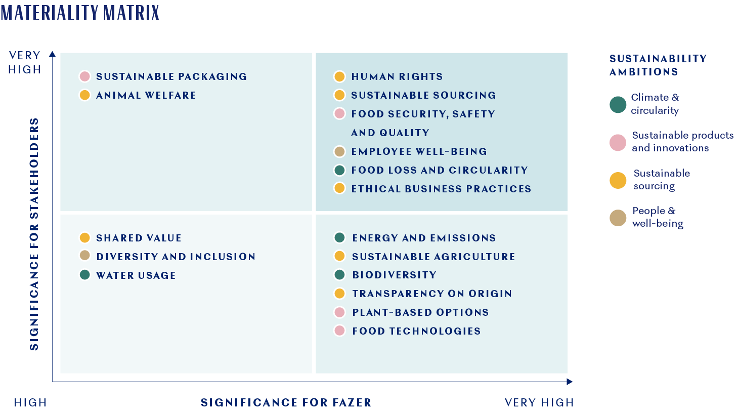 Materiality Assessment - Fazer Group